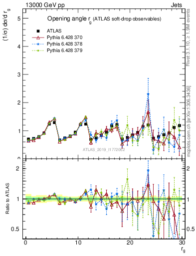 Plot of softdrop.rg in 13000 GeV pp collisions