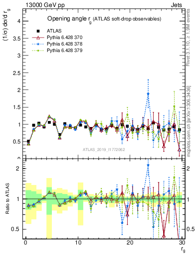 Plot of softdrop.rg in 13000 GeV pp collisions