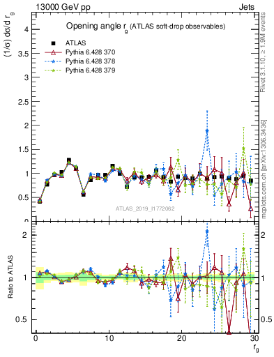 Plot of softdrop.rg in 13000 GeV pp collisions