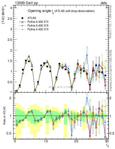 Plot of softdrop.rg in 13000 GeV pp collisions