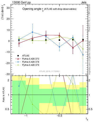 Plot of softdrop.rg in 13000 GeV pp collisions