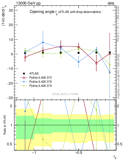 Plot of softdrop.rg in 13000 GeV pp collisions