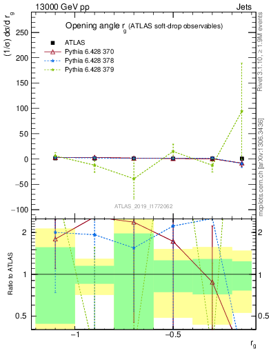 Plot of softdrop.rg in 13000 GeV pp collisions