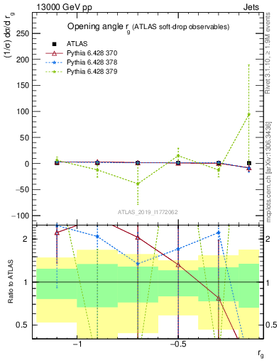 Plot of softdrop.rg in 13000 GeV pp collisions