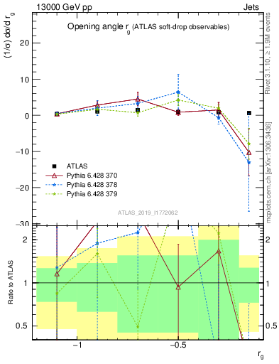 Plot of softdrop.rg in 13000 GeV pp collisions