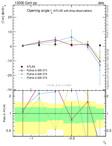 Plot of softdrop.rg in 13000 GeV pp collisions
