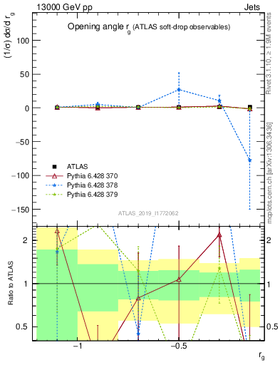Plot of softdrop.rg in 13000 GeV pp collisions