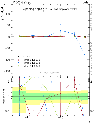 Plot of softdrop.rg in 13000 GeV pp collisions