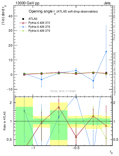 Plot of softdrop.rg in 13000 GeV pp collisions