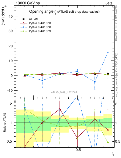 Plot of softdrop.rg in 13000 GeV pp collisions