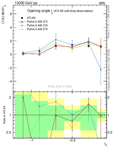Plot of softdrop.rg in 13000 GeV pp collisions