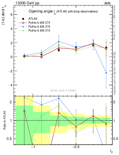 Plot of softdrop.rg in 13000 GeV pp collisions