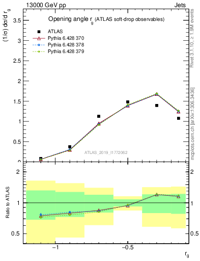 Plot of softdrop.rg in 13000 GeV pp collisions