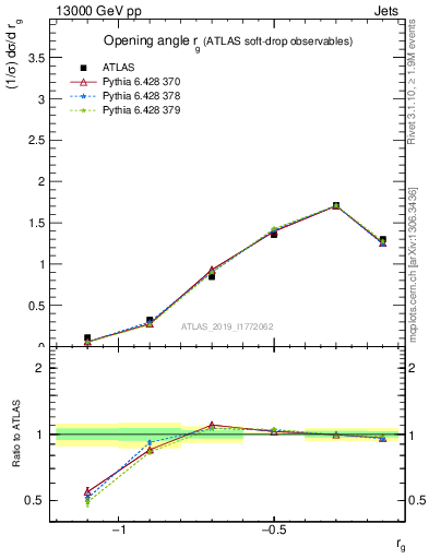 Plot of softdrop.rg in 13000 GeV pp collisions
