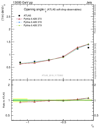 Plot of softdrop.rg in 13000 GeV pp collisions