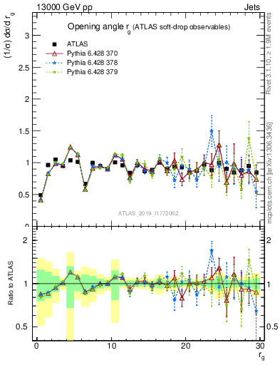 Plot of softdrop.rg in 13000 GeV pp collisions