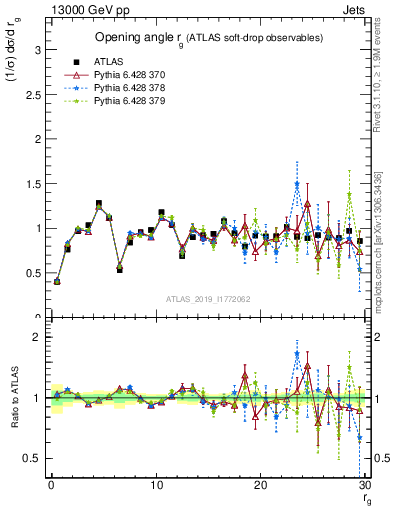 Plot of softdrop.rg in 13000 GeV pp collisions