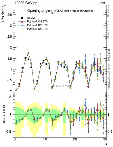 Plot of softdrop.rg in 13000 GeV pp collisions