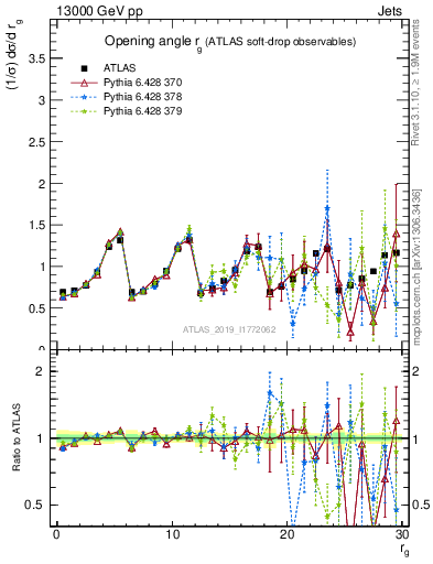 Plot of softdrop.rg in 13000 GeV pp collisions