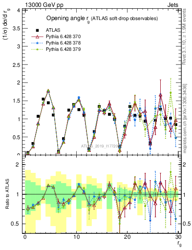 Plot of softdrop.rg in 13000 GeV pp collisions