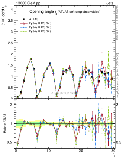 Plot of softdrop.rg in 13000 GeV pp collisions