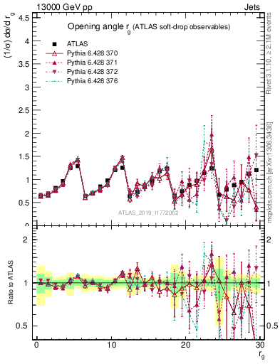 Plot of softdrop.rg in 13000 GeV pp collisions