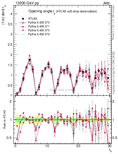 Plot of softdrop.rg in 13000 GeV pp collisions