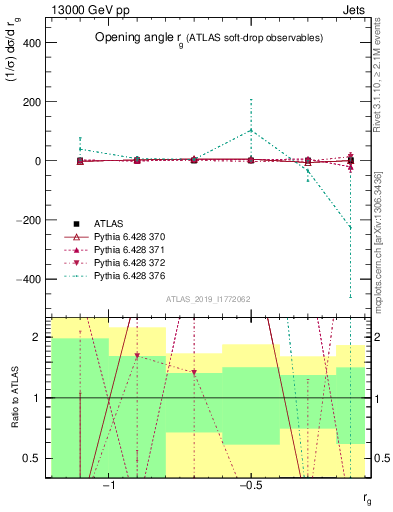 Plot of softdrop.rg in 13000 GeV pp collisions