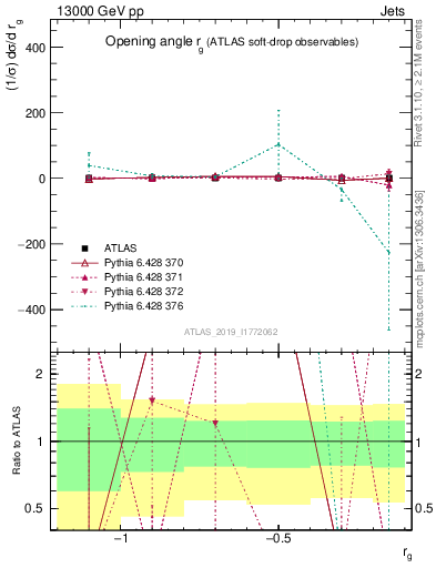 Plot of softdrop.rg in 13000 GeV pp collisions