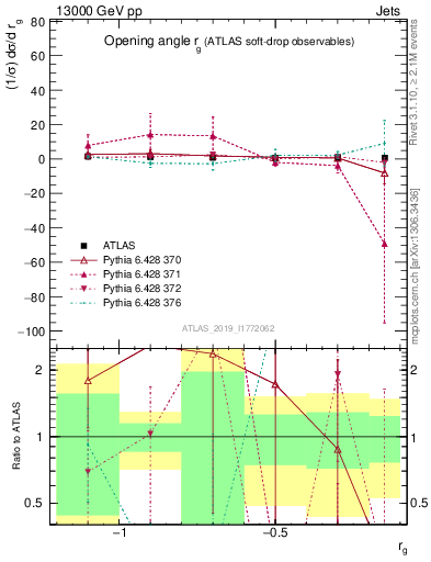 Plot of softdrop.rg in 13000 GeV pp collisions
