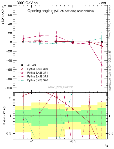 Plot of softdrop.rg in 13000 GeV pp collisions