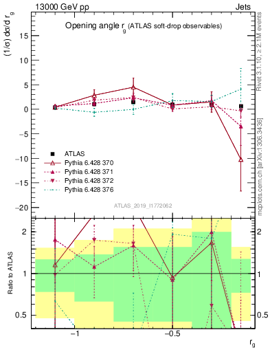Plot of softdrop.rg in 13000 GeV pp collisions