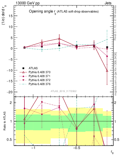 Plot of softdrop.rg in 13000 GeV pp collisions