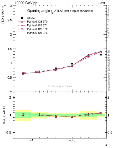 Plot of softdrop.rg in 13000 GeV pp collisions