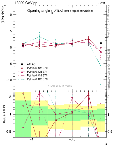 Plot of softdrop.rg in 13000 GeV pp collisions
