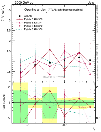Plot of softdrop.rg in 13000 GeV pp collisions