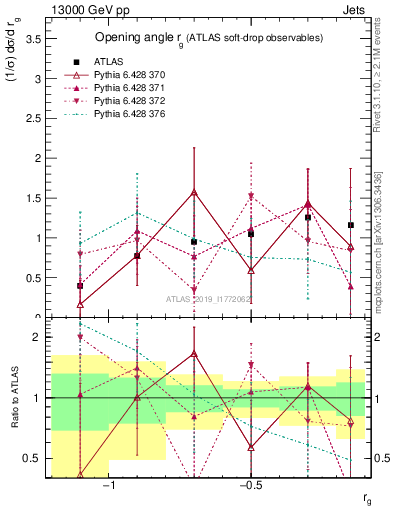 Plot of softdrop.rg in 13000 GeV pp collisions