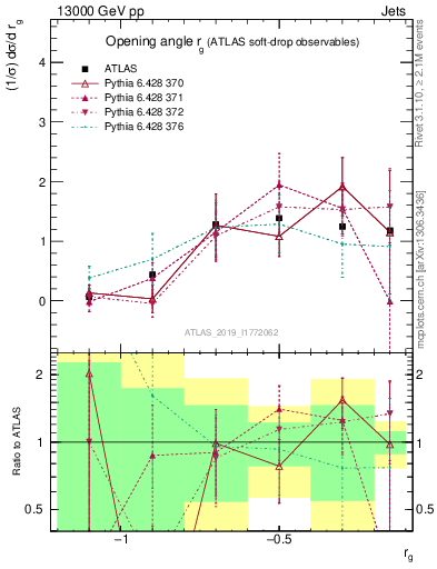 Plot of softdrop.rg in 13000 GeV pp collisions