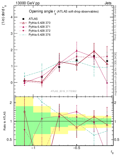 Plot of softdrop.rg in 13000 GeV pp collisions