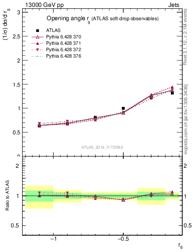 Plot of softdrop.rg in 13000 GeV pp collisions