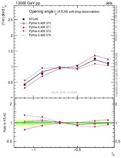Plot of softdrop.rg in 13000 GeV pp collisions