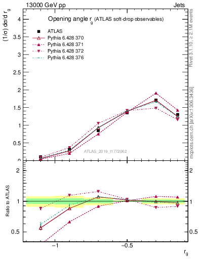 Plot of softdrop.rg in 13000 GeV pp collisions