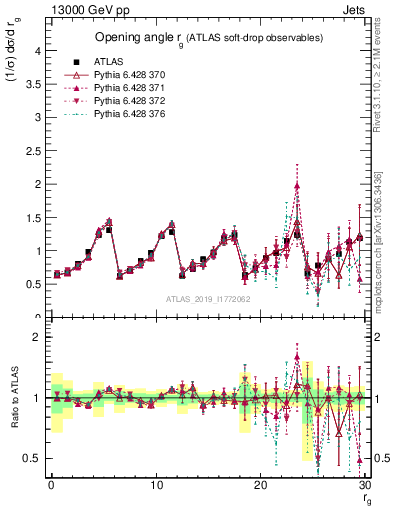 Plot of softdrop.rg in 13000 GeV pp collisions