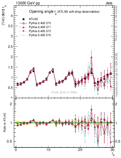 Plot of softdrop.rg in 13000 GeV pp collisions