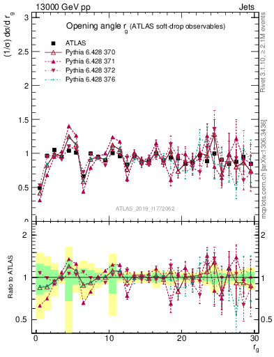Plot of softdrop.rg in 13000 GeV pp collisions