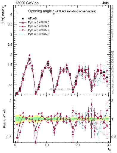 Plot of softdrop.rg in 13000 GeV pp collisions