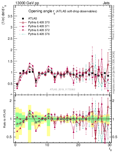 Plot of softdrop.rg in 13000 GeV pp collisions