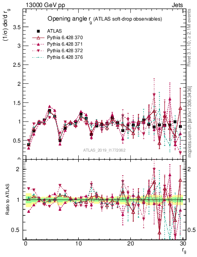 Plot of softdrop.rg in 13000 GeV pp collisions