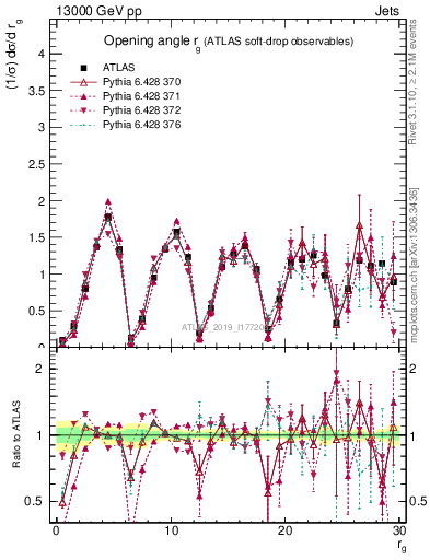 Plot of softdrop.rg in 13000 GeV pp collisions