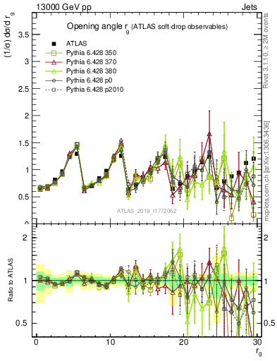 Plot of softdrop.rg in 13000 GeV pp collisions